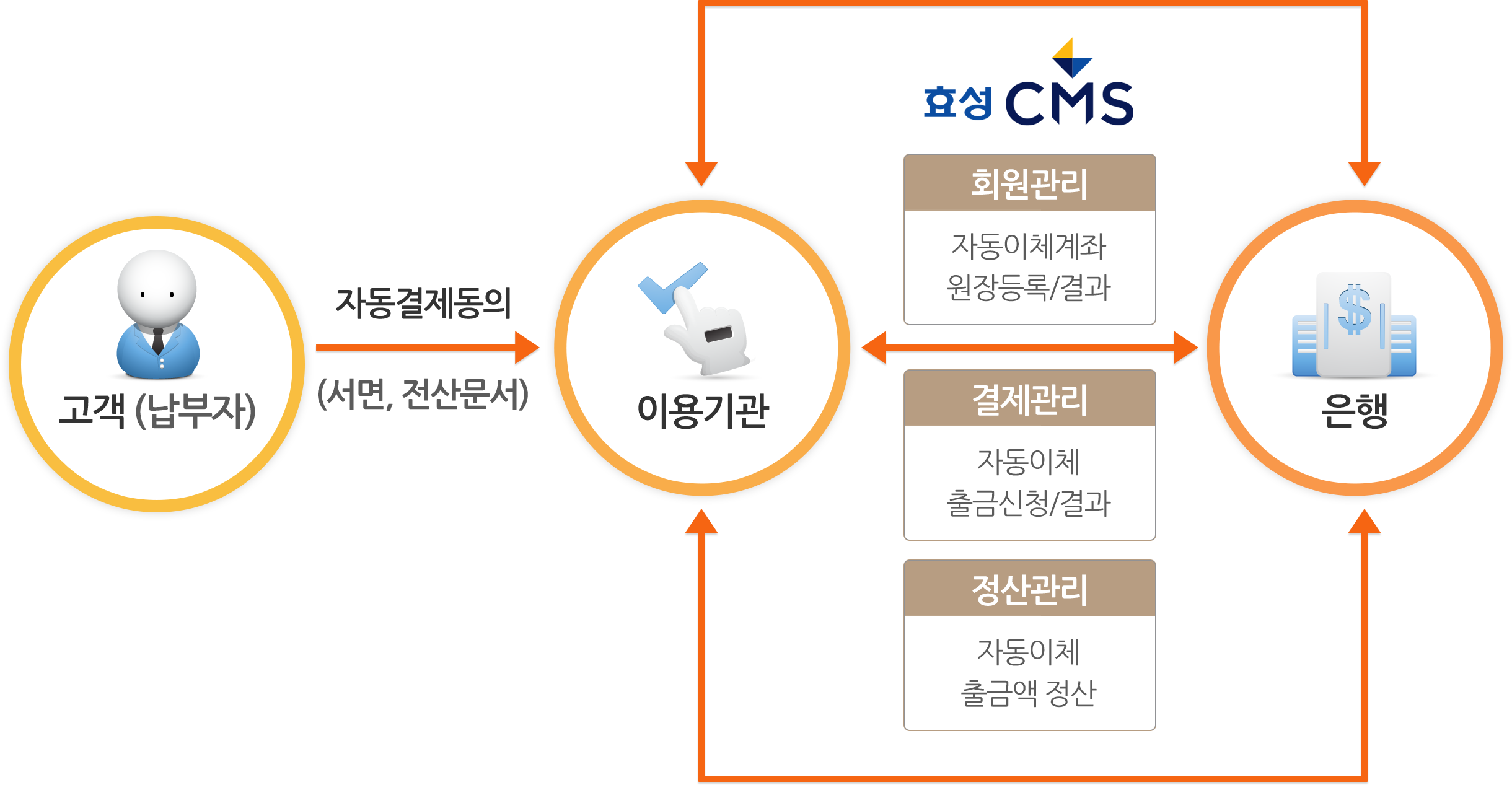 ���� (������)���̿���(���ڱ�����Ÿ)������(���ڱ�����Ÿ), ���ڱ�����Ÿ���� ȸ������, ��������, ��������˴ϴ�. ȸ������:�ڵ���ü���� ������/���, ��������:�ڵ���ü ��ݽ�û/���, �������:�ڵ���ü ��ݾ� ���� 