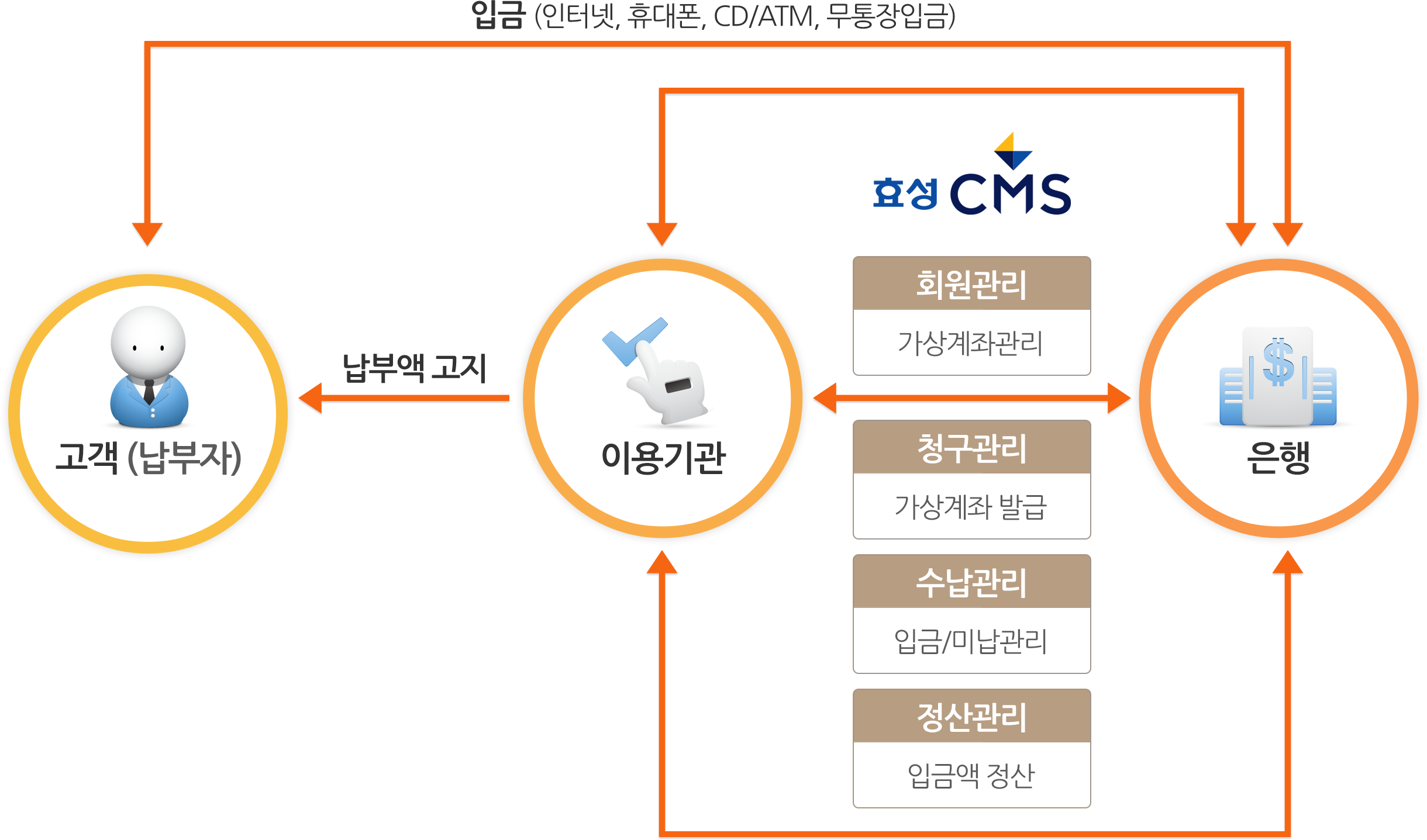 ���� (������) ���ξ� �������̿���(���ڱ�����Ÿ)������(���ڱ�����Ÿ), ���ڱ�����Ÿ���� ȸ������ ������°���, û������:������¹߱�, ��������:�Ա�/�̳�����, �������:�Աݾ� ����, �Ա�(���ͳ�, �޴���, CD/ATM, �������Ա�)