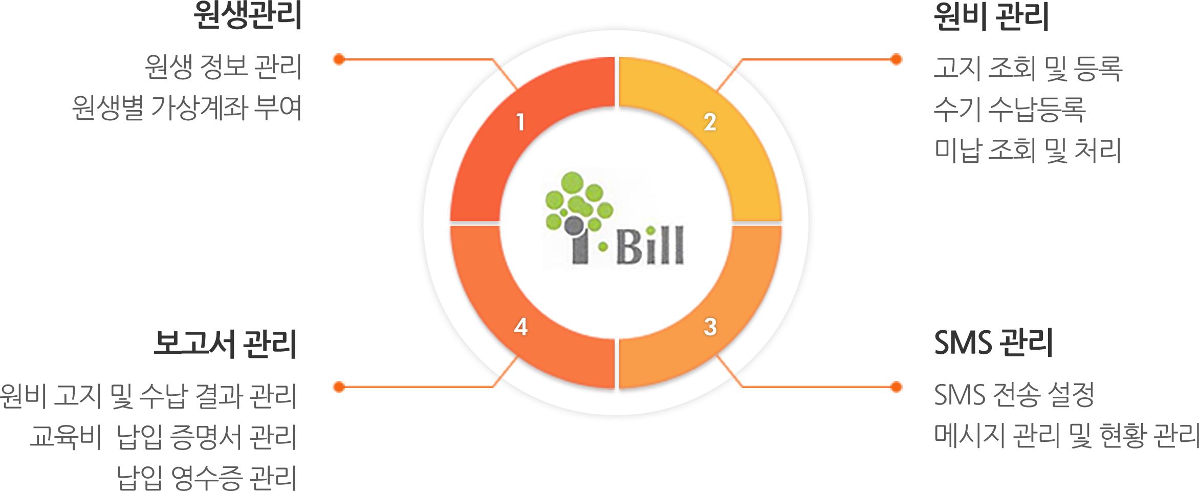 ���� ����:���� ��ȸ �� ��� ���� ������� �̳� ��ȸ �� ó��, 
SMS ����:SMS ���� ���� �޽��� ���� �� ��Ȳ ����, ������ ����:���� ���� �� ���� ��� ���� ������ ���� ������ ���� ���� ������ ����, ��������:���� ���� ���� ������ ������� �ο�